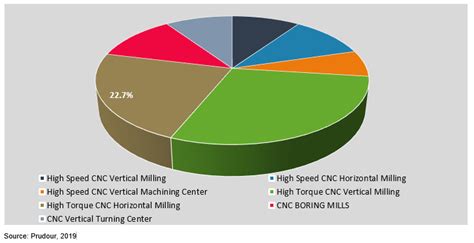 cnc machine market share|cnc machinery market.